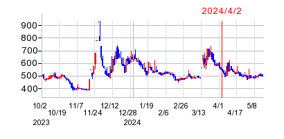 2024年4月2日 15:14前後のの株価チャート
